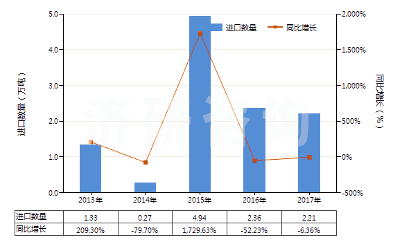 2013-2017年中國(guó)按重量計(jì)氟化鈣含量＞97%的螢石(HS25292200)進(jìn)口量及增速統(tǒng)計(jì)